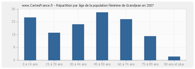 Répartition par âge de la population féminine de Grandjean en 2007