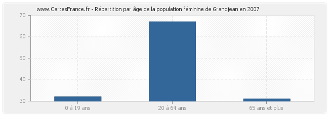 Répartition par âge de la population féminine de Grandjean en 2007