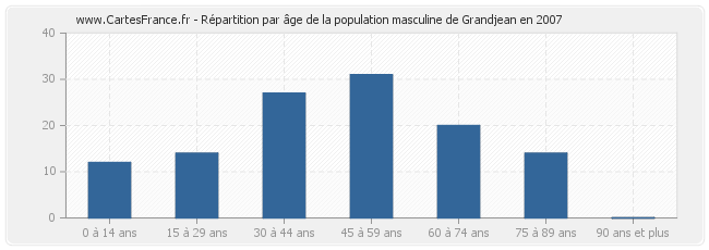 Répartition par âge de la population masculine de Grandjean en 2007