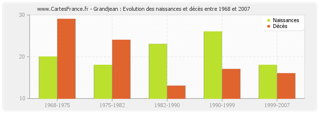 Grandjean : Evolution des naissances et décès entre 1968 et 2007
