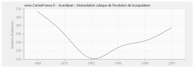 Grandjean : Interpolation cubique de l'évolution de la population