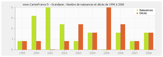 Grandjean : Nombre de naissances et décès de 1999 à 2008