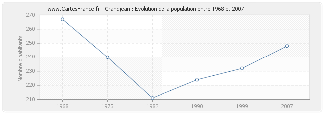 Population Grandjean