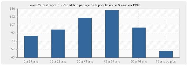 Répartition par âge de la population de Grézac en 1999