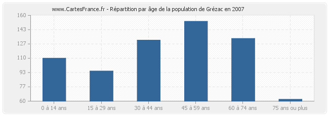 Répartition par âge de la population de Grézac en 2007