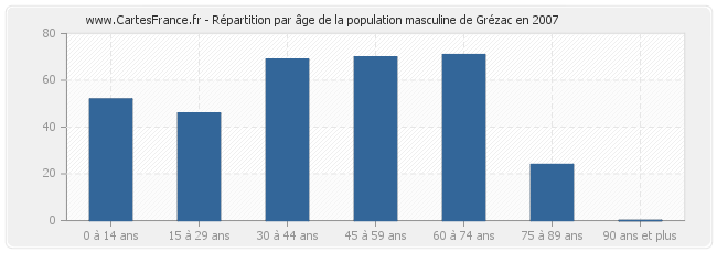 Répartition par âge de la population masculine de Grézac en 2007