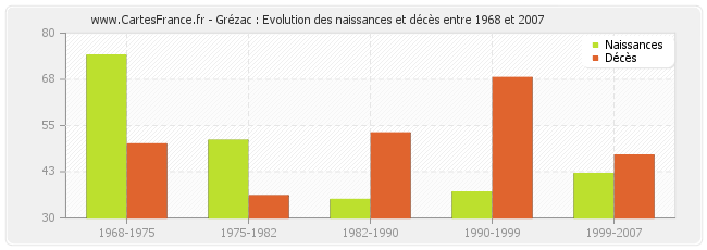 Grézac : Evolution des naissances et décès entre 1968 et 2007
