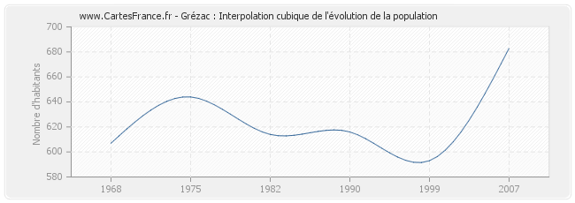 Grézac : Interpolation cubique de l'évolution de la population
