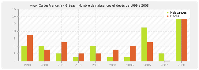 Grézac : Nombre de naissances et décès de 1999 à 2008