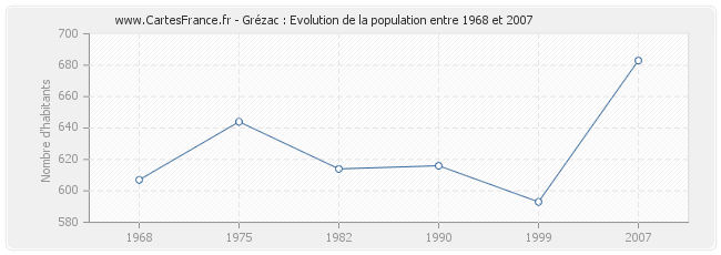 Population Grézac