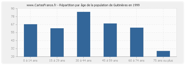 Répartition par âge de la population de Guitinières en 1999