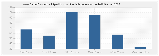 Répartition par âge de la population de Guitinières en 2007