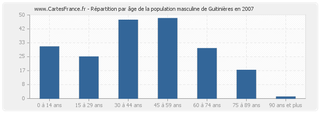 Répartition par âge de la population masculine de Guitinières en 2007