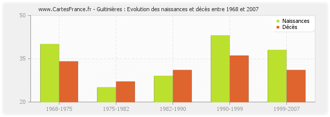 Guitinières : Evolution des naissances et décès entre 1968 et 2007