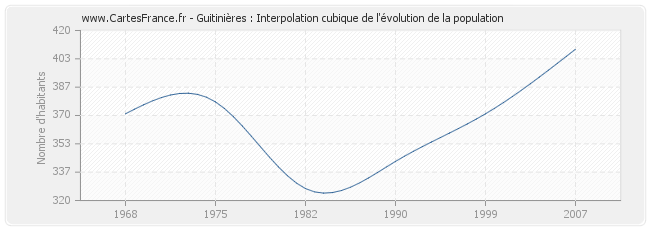 Guitinières : Interpolation cubique de l'évolution de la population