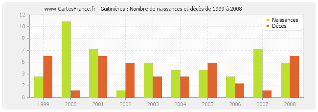 Guitinières : Nombre de naissances et décès de 1999 à 2008