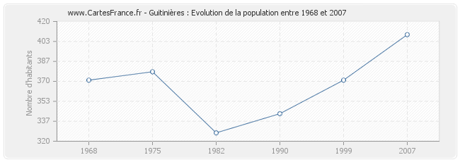 Population Guitinières