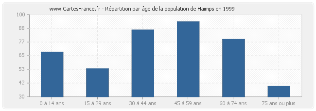 Répartition par âge de la population de Haimps en 1999