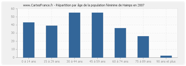 Répartition par âge de la population féminine de Haimps en 2007