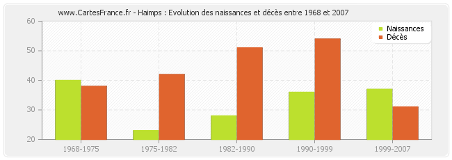 Haimps : Evolution des naissances et décès entre 1968 et 2007