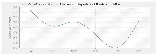 Haimps : Interpolation cubique de l'évolution de la population
