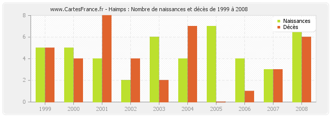 Haimps : Nombre de naissances et décès de 1999 à 2008