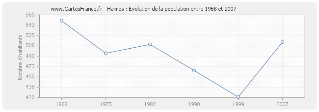 Population Haimps