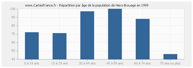 Répartition par âge de la population de Hiers-Brouage en 1999
