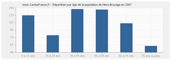 Répartition par âge de la population de Hiers-Brouage en 2007