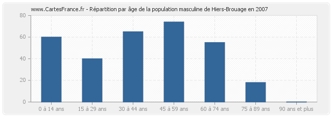 Répartition par âge de la population masculine de Hiers-Brouage en 2007