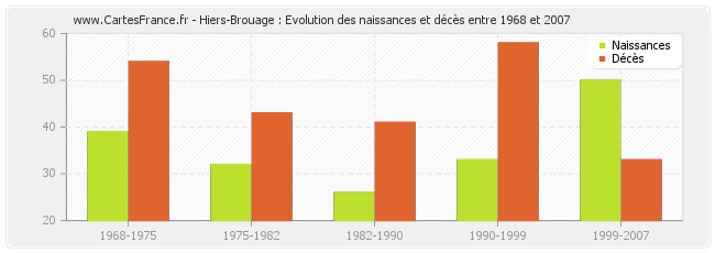 Hiers-Brouage : Evolution des naissances et décès entre 1968 et 2007