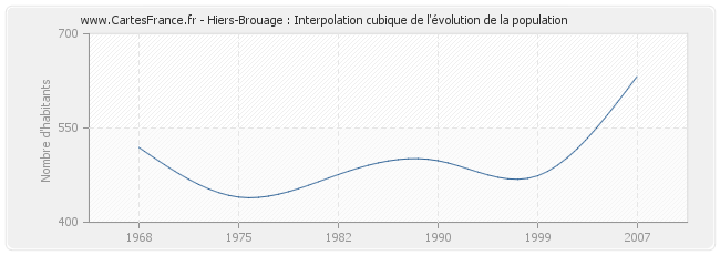 Hiers-Brouage : Interpolation cubique de l'évolution de la population