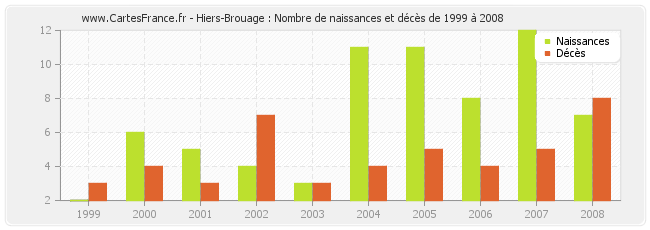 Hiers-Brouage : Nombre de naissances et décès de 1999 à 2008