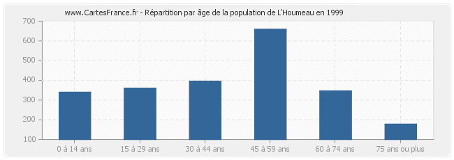 Répartition par âge de la population de L'Houmeau en 1999
