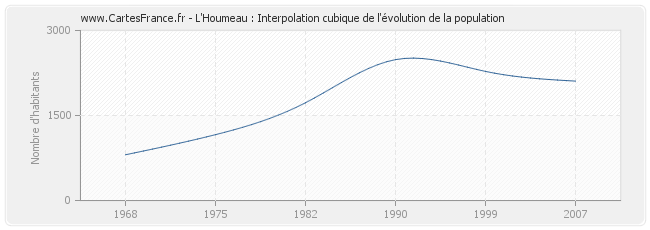 L'Houmeau : Interpolation cubique de l'évolution de la population