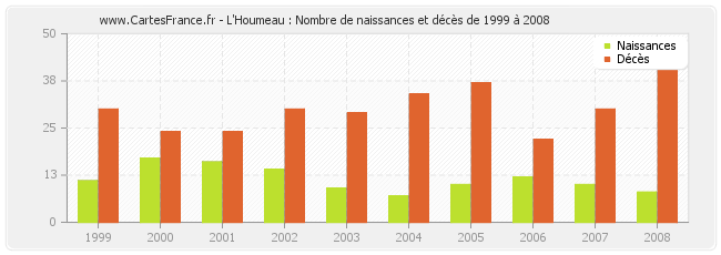 L'Houmeau : Nombre de naissances et décès de 1999 à 2008
