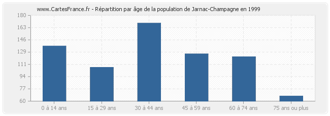 Répartition par âge de la population de Jarnac-Champagne en 1999