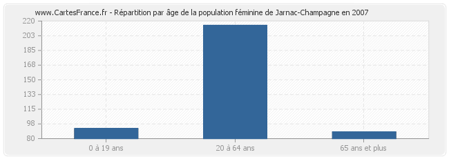 Répartition par âge de la population féminine de Jarnac-Champagne en 2007