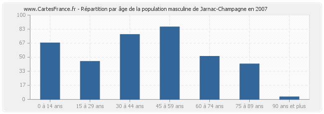 Répartition par âge de la population masculine de Jarnac-Champagne en 2007