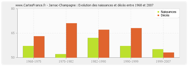 Jarnac-Champagne : Evolution des naissances et décès entre 1968 et 2007