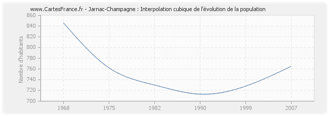 Jarnac-Champagne : Interpolation cubique de l'évolution de la population