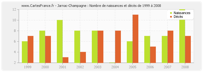 Jarnac-Champagne : Nombre de naissances et décès de 1999 à 2008