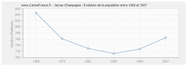 Population Jarnac-Champagne