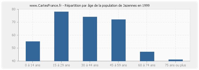 Répartition par âge de la population de Jazennes en 1999