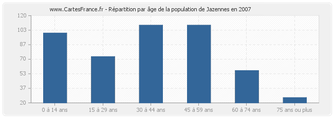 Répartition par âge de la population de Jazennes en 2007