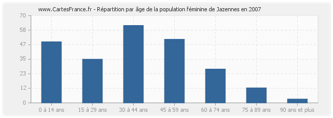 Répartition par âge de la population féminine de Jazennes en 2007
