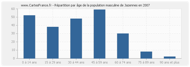 Répartition par âge de la population masculine de Jazennes en 2007