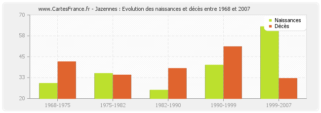 Jazennes : Evolution des naissances et décès entre 1968 et 2007