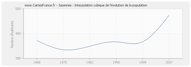 Jazennes : Interpolation cubique de l'évolution de la population