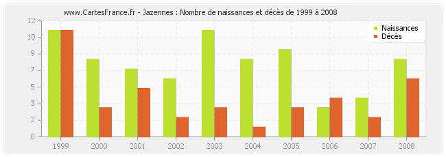 Jazennes : Nombre de naissances et décès de 1999 à 2008